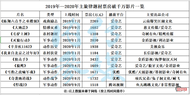 网络电影越来越正,“主旋律”能为市场带来哪些新风向?-牛魔博客 网络电影越来越正,“主旋律”能为市场带来哪些新风向?-牛魔博客